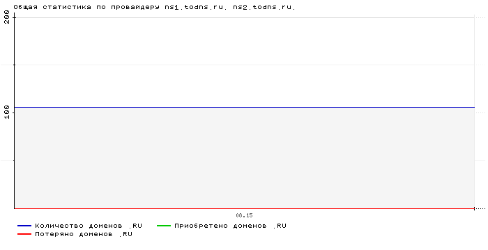 ���������� �� ���������� ns1.todns.ru. ns2.todns.ru.